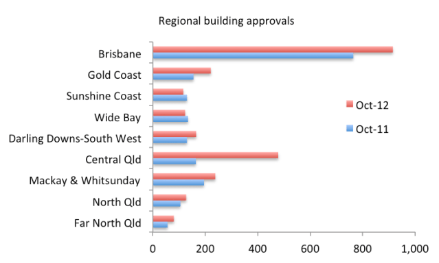 regionalbuildingapprovals