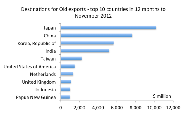 Exports
