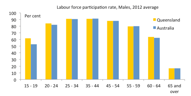 Why is Qld’s participation rate higher than the rest of Australia’s ...