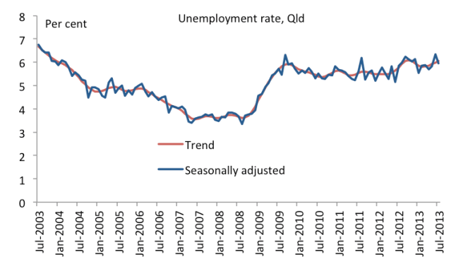 Trend data best guide to Qld labour market – seasonally adjusted ...