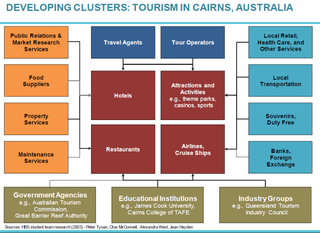 Cairns_cluster