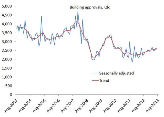 Buildingapprovals_Aug13