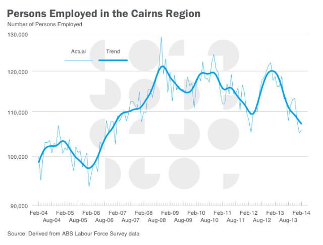 Cairns_employed