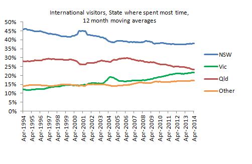 International_visitors
