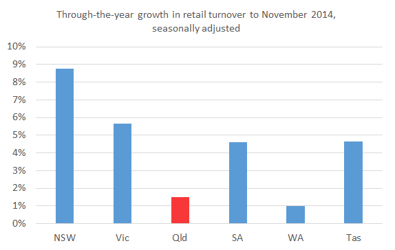 Interstate_comparison_retail_turnover_Nov14