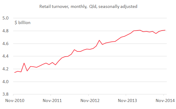 Retail_turnover_monthly_Nov14