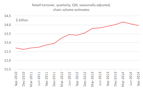 retail_turnover_quarterly_Sep14