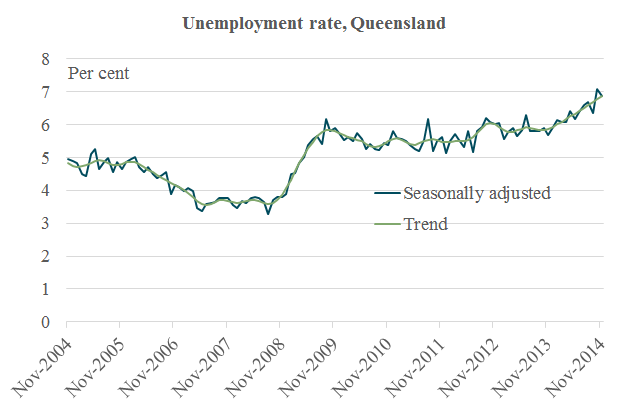 unemploymentrate_Nov14_Qld