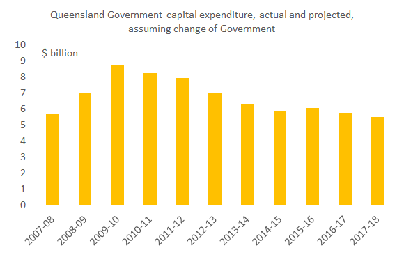 Qld Govt capex