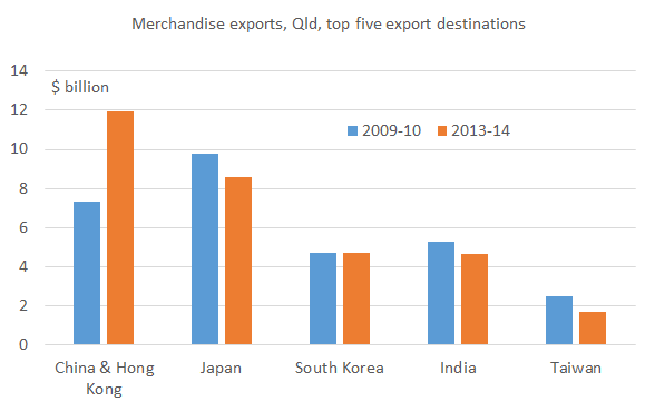 Qld_export_destinations