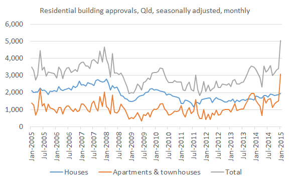 Building approvals Jan 15
