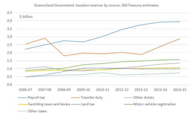 Qld_Govt_taxes