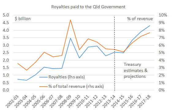 Royalties_chart1
