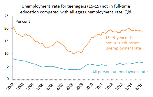 teenage_unemployment_Feb15