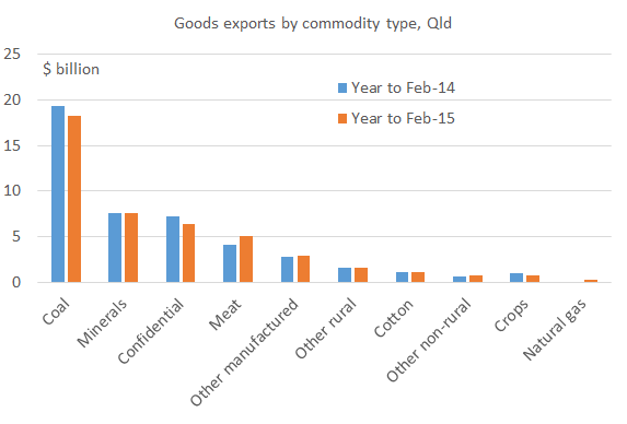 Qld exports Feb 15