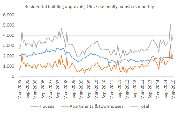 Building approvals Mar 15
