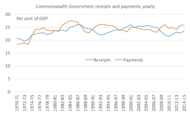 Commonwealth_receipts_payments