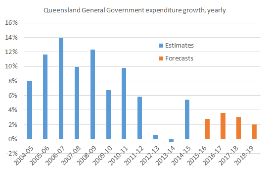 Qld_gg_spending