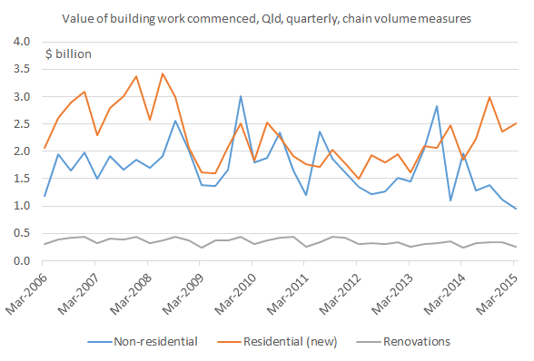 workcommenced_Mar15_chart1