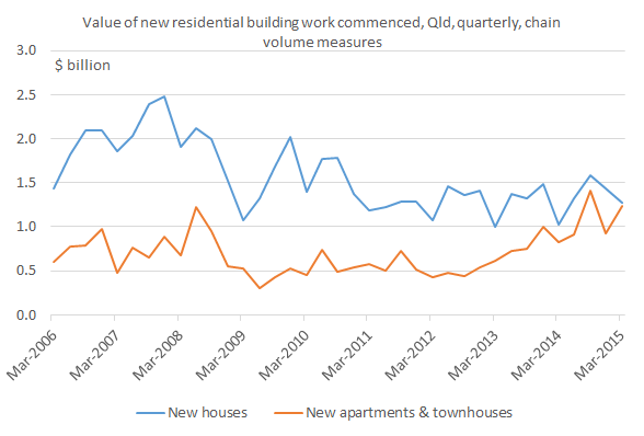 workcommenced_Mar15_chart2