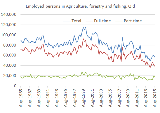 Agricultural employment