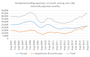 Building approvals_Aug 15
