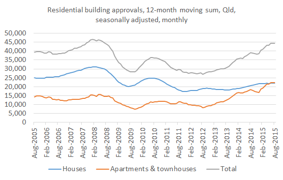 Building approvals_Aug 15
