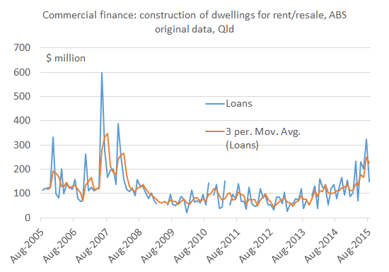 commfinance_Qld_Aug15