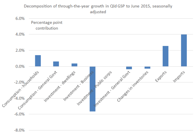 Decomposition_GSP_growth_Jun15