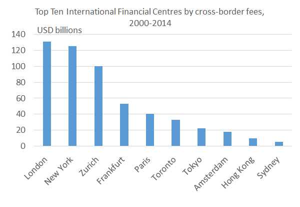 International_financial_centres