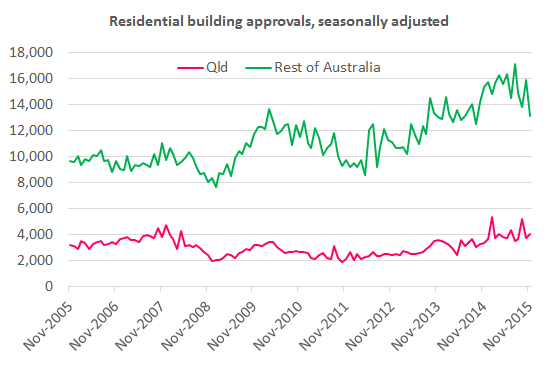 Building_approvals_Nov15