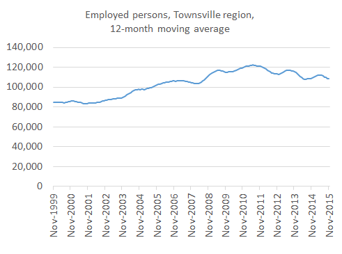 Townsville_employment