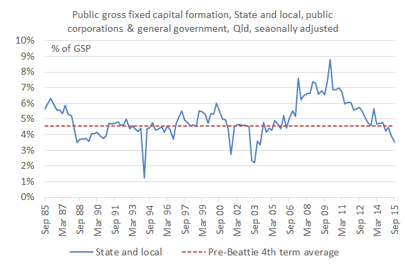 capex_Qld_S&amp;L