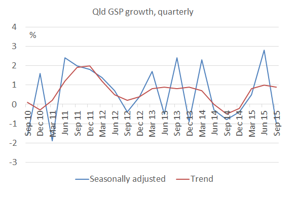 Qld_GSP_growth_Sep15