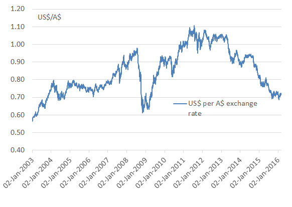 Exchange_rate_Mar16