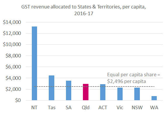 GST_per_capita