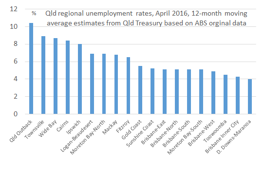 regional_urates_Apr16