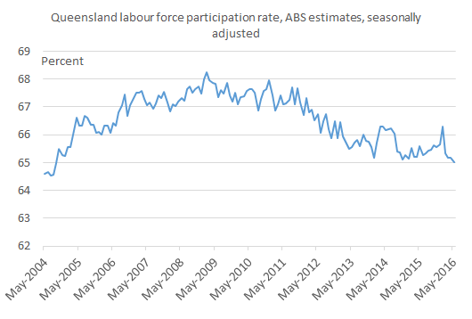 Workforce participation drops as Qld economy under-performs ...