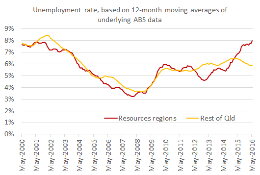 Unemployment rates for resources regions and rest of Qld May 2016
