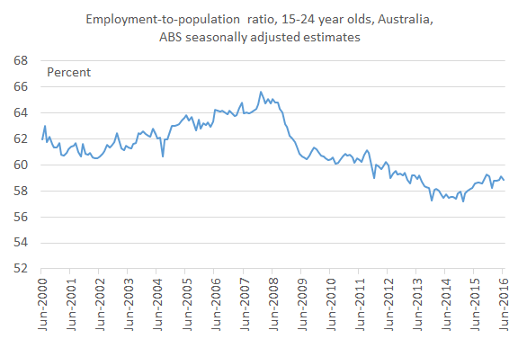 empl_pop_ratio_15_24_Jun16