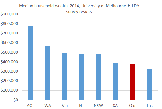 Median_household_wealth_HILDA_2014