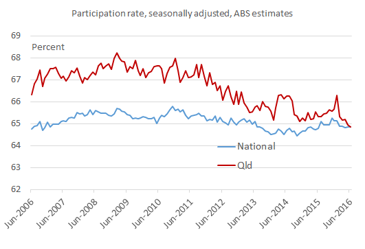 participation_rate_Jun_16