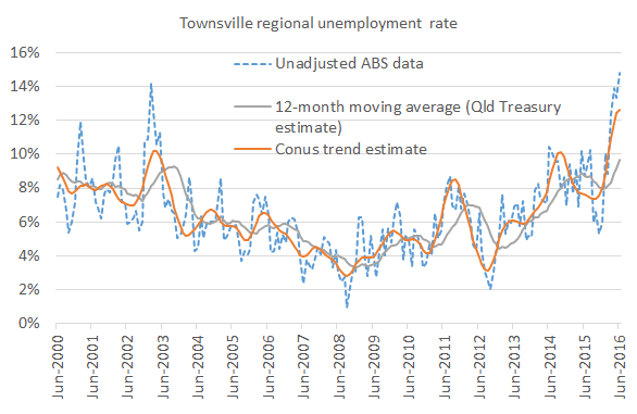 Townsville_unemployment_rate