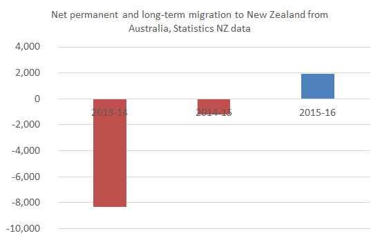 NZperm_migration