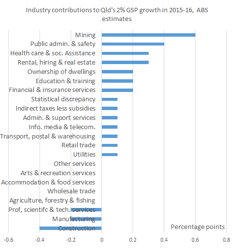 industry_contributions_gsp201516