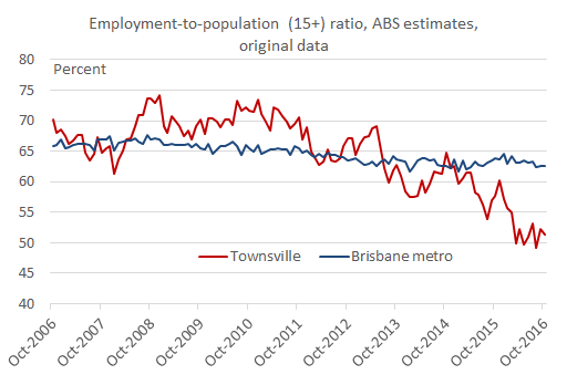 empl_pop_ratio_townsville_oct16