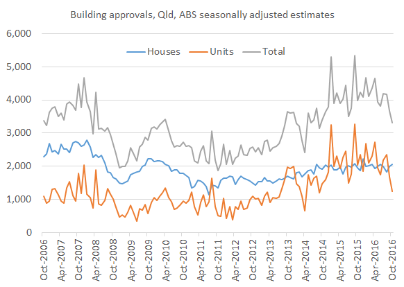 building_approvals_oct16