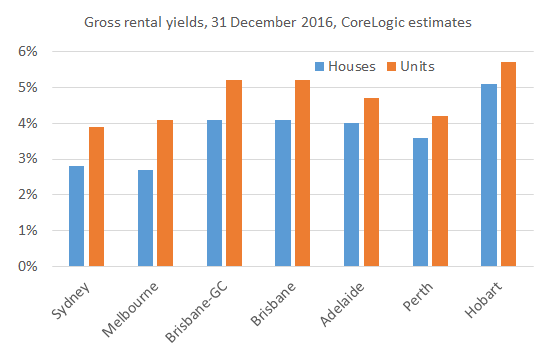rental_yields_dec16
