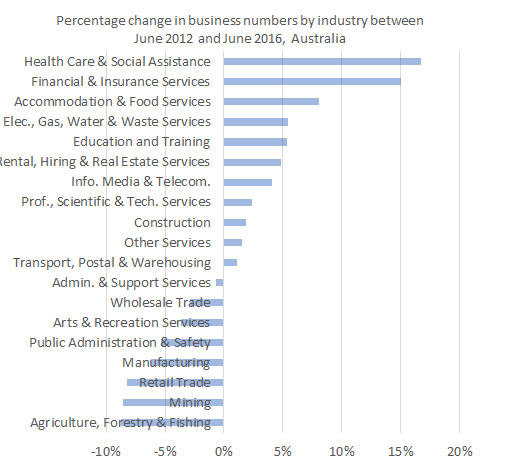 business_counts_2012_2016