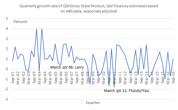 QldGSPgrowth_qtrly